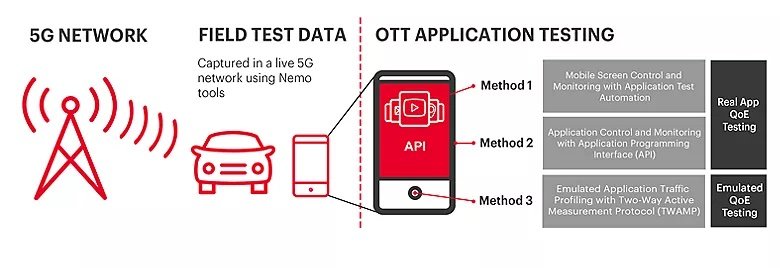 Keysight Introduces Automated and AI-Driven Testing to Optimize Experiences on 5G Smartphones